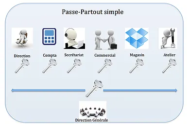 Organigramme de clé