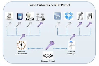 Organigramme de clé